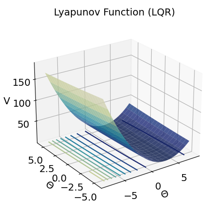 Lyapunov landscape — LQR baseline