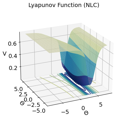 Lyapunov landscape — NLC baseline