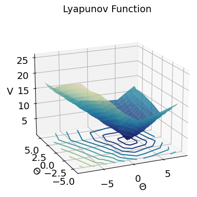 Lyapunov landscape — ours