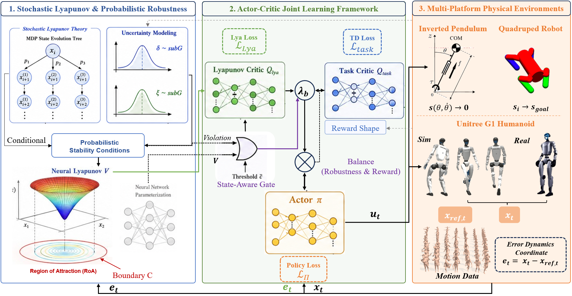 Framework overview: probabilistic neural Lyapunov functions integrated into an Actor-Critic RL pipeline with state-aware gating.
